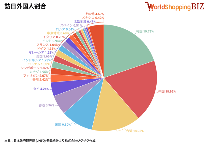 訪日外国人割合202503
