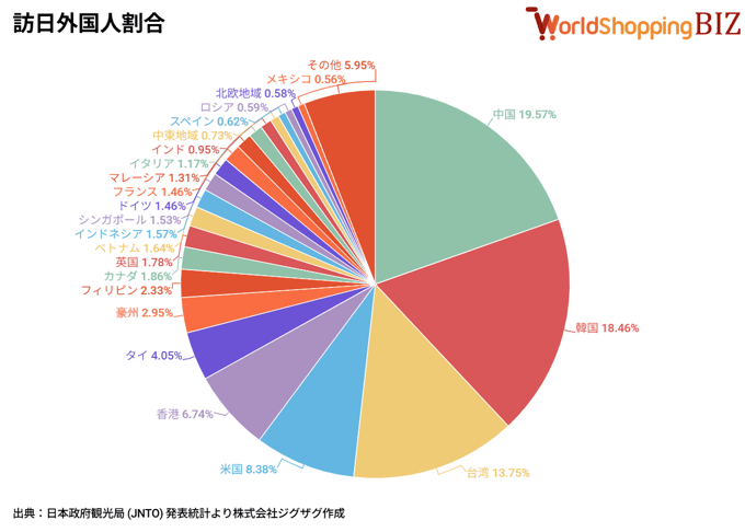 訪日外国人割合202504