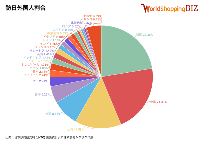 訪日外国人割合202505