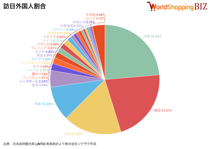 訪日外国人割合202506