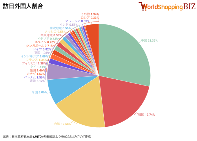 訪日外国人割合202507