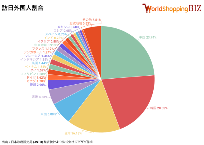 訪日外国人割合202509