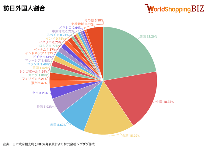 訪日外国人割合202510