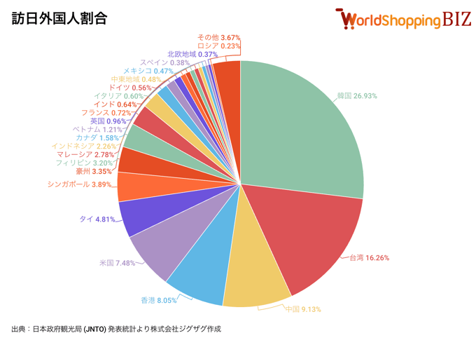 訪日外国人割合202512