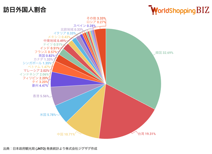 訪日外国人割合202601