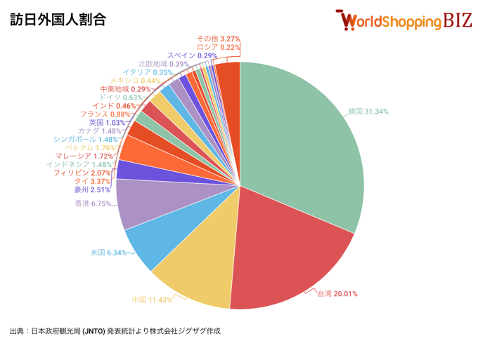 訪日外国人割合202602