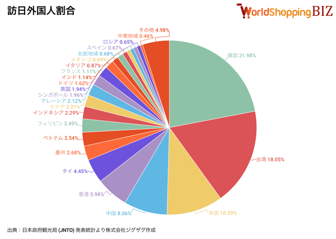 訪日外国人割合202603