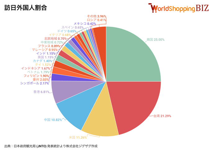 訪日外国人割合202606