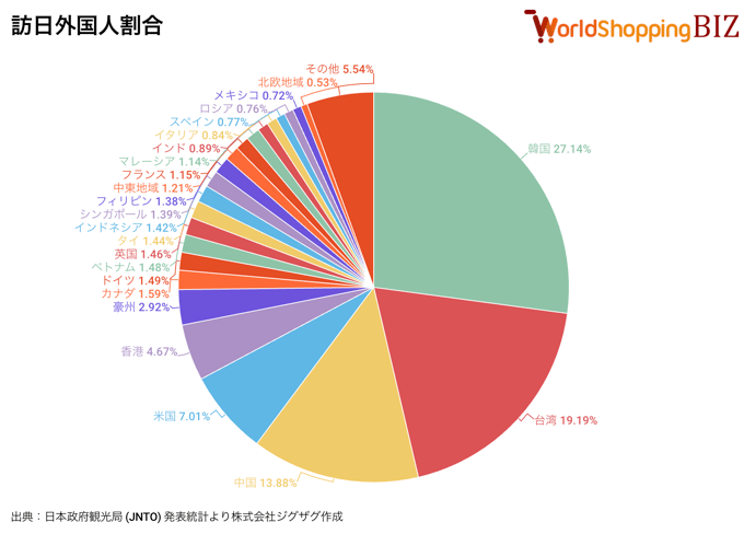 訪日外国人割合202609