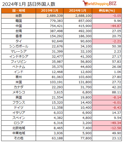 訪日外国人数202401
