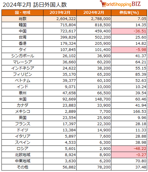 訪日外国人数202402