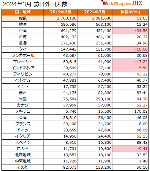 訪日外国人数202403
