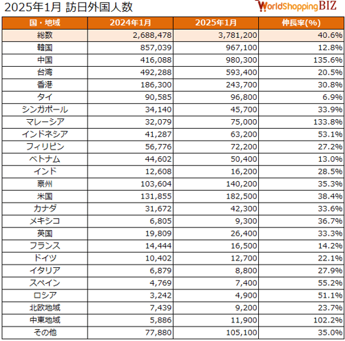 訪日外国人数202501