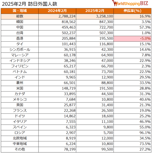 訪日外国人数202502