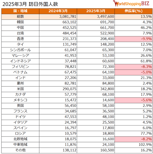 訪日外国人数202503