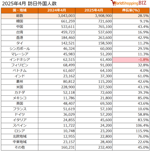 訪日外国人数202504