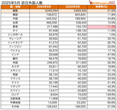 訪日外国人数202505