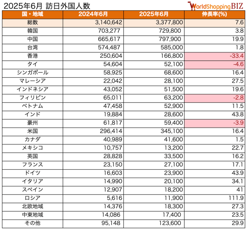 訪日外国人数202506