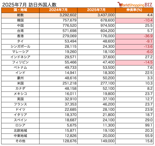 訪日外国人数202507
