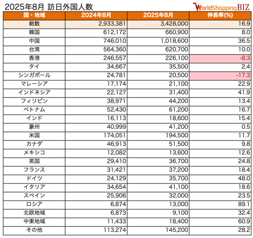 訪日外国人数202508