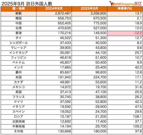 訪日外国人数202509