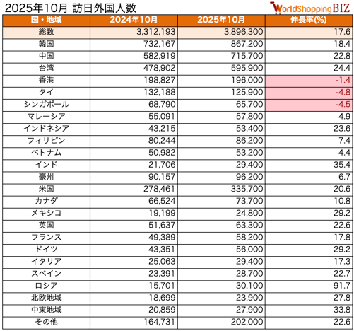 訪日外国人数202510