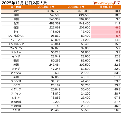 訪日外国人数202511