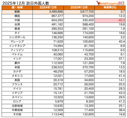 訪日外国人数202512