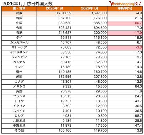 訪日外国人数202601