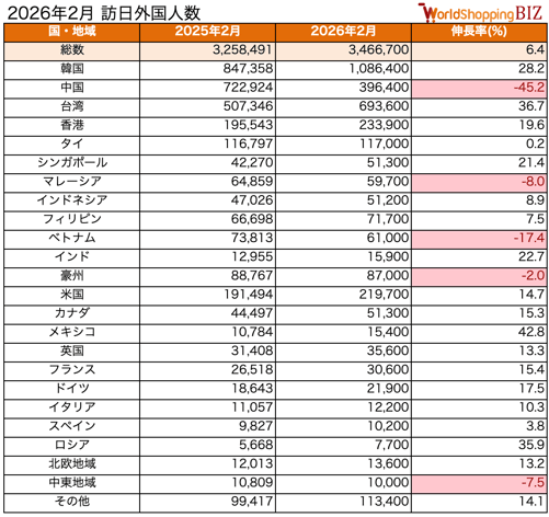 訪日外国人数202602