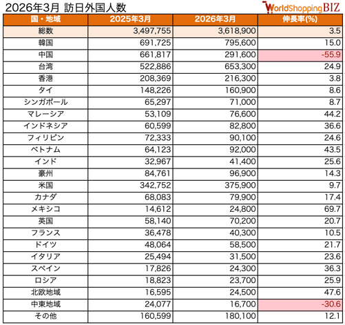 訪日外国人数202603