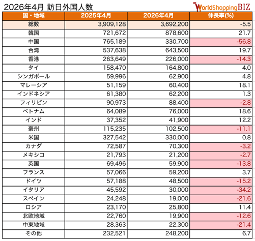 訪日外国人数202604