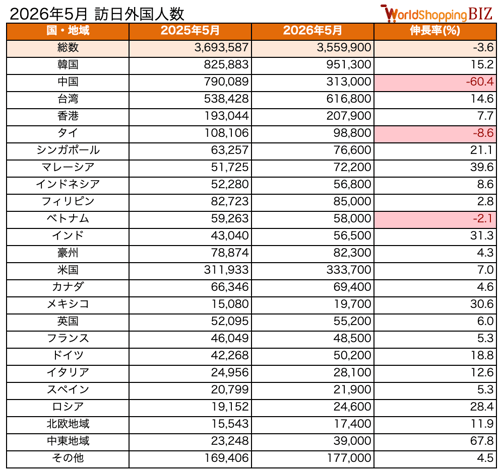 訪日外国人数202605