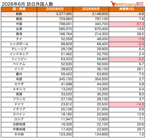 訪日外国人数202606