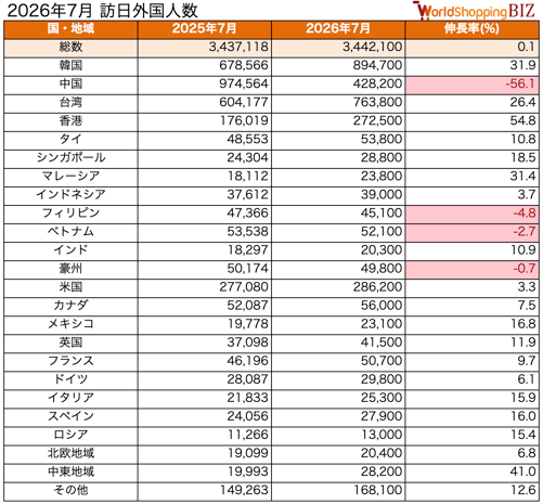 訪日外国人数202607