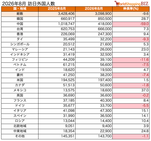 訪日外国人数202608