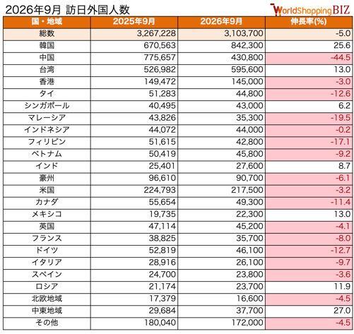 訪日外国人数202609