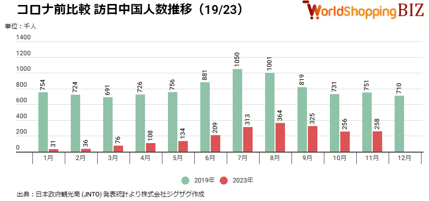 2023年11月コロナ前比較-訪日中国人数推移1923