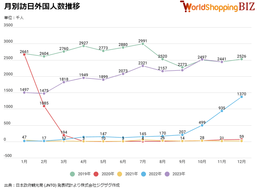 2023年11月月別訪日外国人数推移