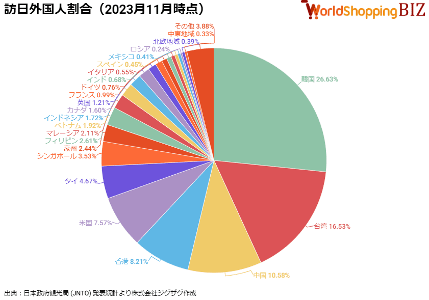 2023年11月訪日外国人数割合