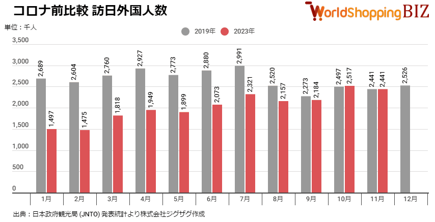 2023年11月訪日外国人数比較