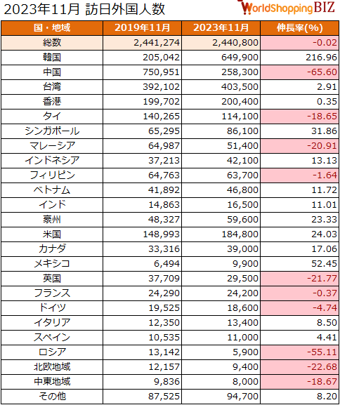 2023年11月訪日外国人数