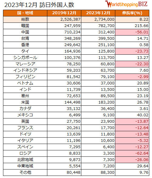 2023年12月訪日外国人数