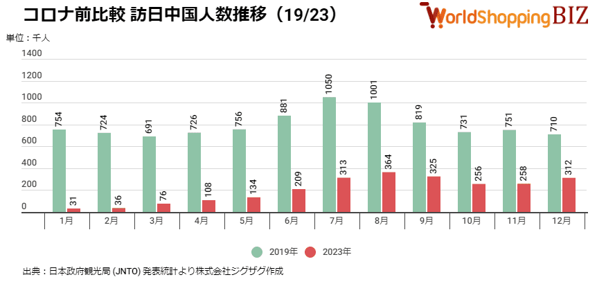2023年12月_コロナ前比較訪日中国人数推移