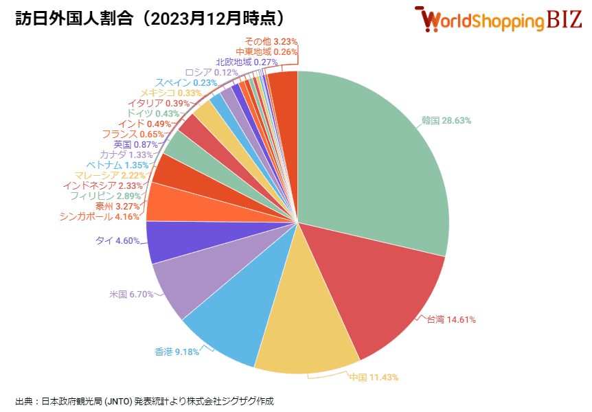 2023年12月_訪日外国人数割合
