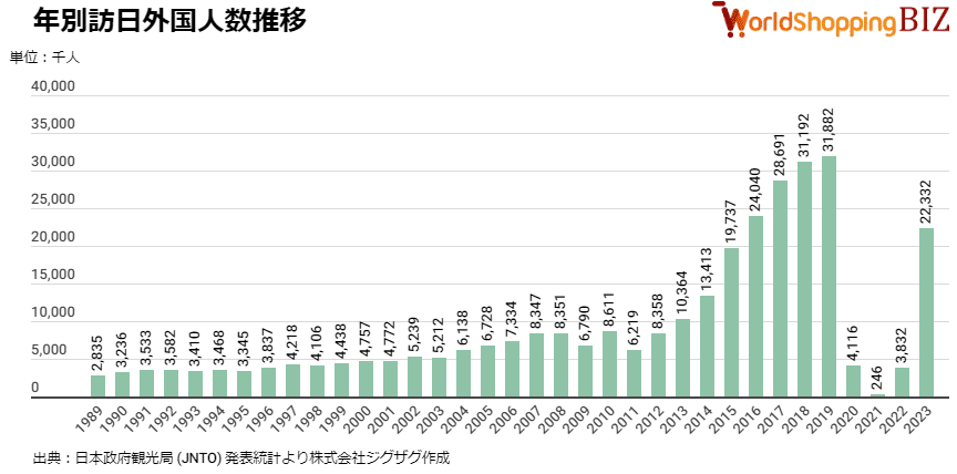 202311_年別訪日外国人数推移