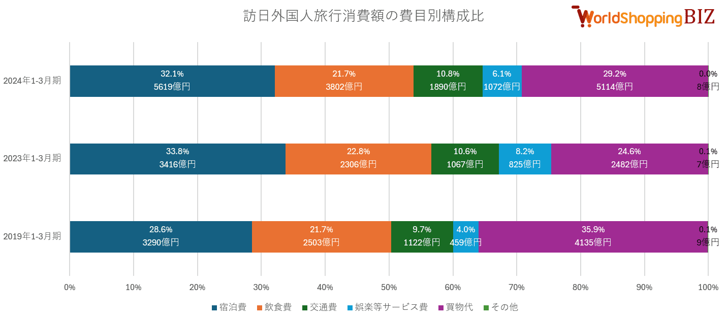 20240103_訪日外国人旅行消費額の費目別構成比