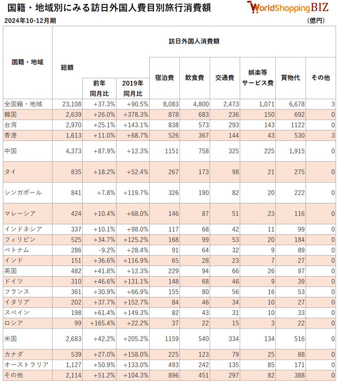 20241012_ 国籍・地域別にみる訪日外国人費目別旅行消費額