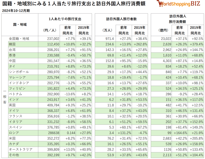 20241012_国籍・地域別にみる1人当たり旅行支出と訪日外国人旅行消費額