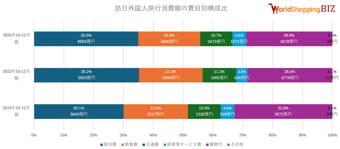 20241012_訪日外国人旅行消費額の費目別構成比